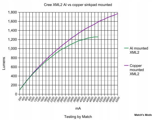 LED Cree XM-L2 T6 4C neutralna Noctigon miedź Kod producenta XMLBWT-00-0000-0000U3053