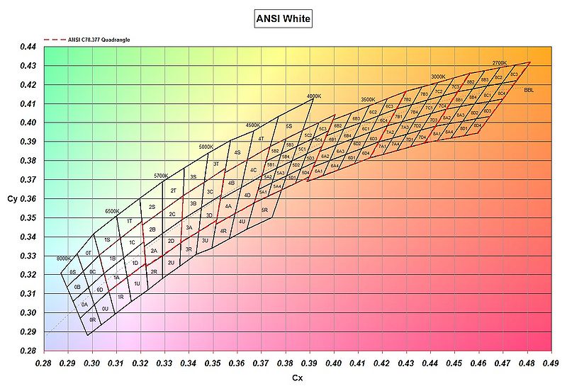 LED Cree XM-L2 T6 4C neutralna Noctigon miedź Marka Cree