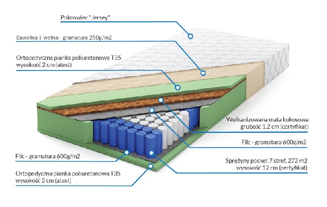 686 MATERAC KIESZENIOWY 80x200 7 STREF KOKOS RATY Kod producenta KAŻDA TWARDOŚĆ