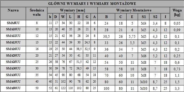 SMA 20 Łożysko liniowe w obudowie SMA 20 GUU CNC Kod producenta SMA 20 GUU