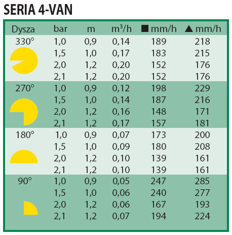 Dysza 4-VAN Rain Bird z Regulacją 0,9-1,2mb Rodzaj dysza do zraszania