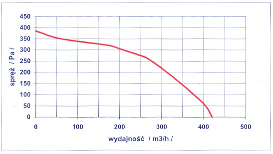 DMUCHAWA WENTYLATOR RV 05 R do kotła, pieca EWMAR Kod producenta RV05R