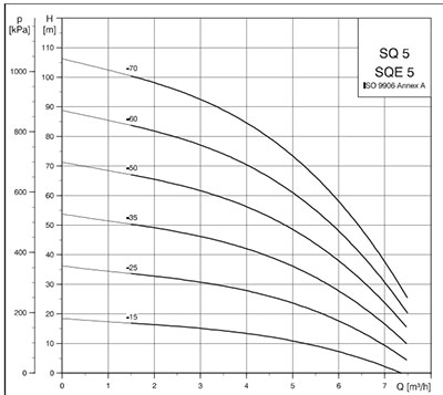 SQ570 насос głębinowa sq5 - 70 grundfos 96510217 sq 5 - 70