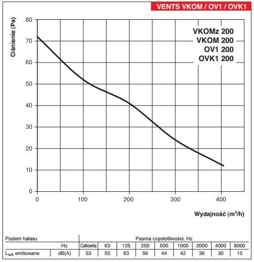 Осевой вентилятор VENTS OV1 200 405m3h Mil-DAM вес продукта с упаковкой 3 кг