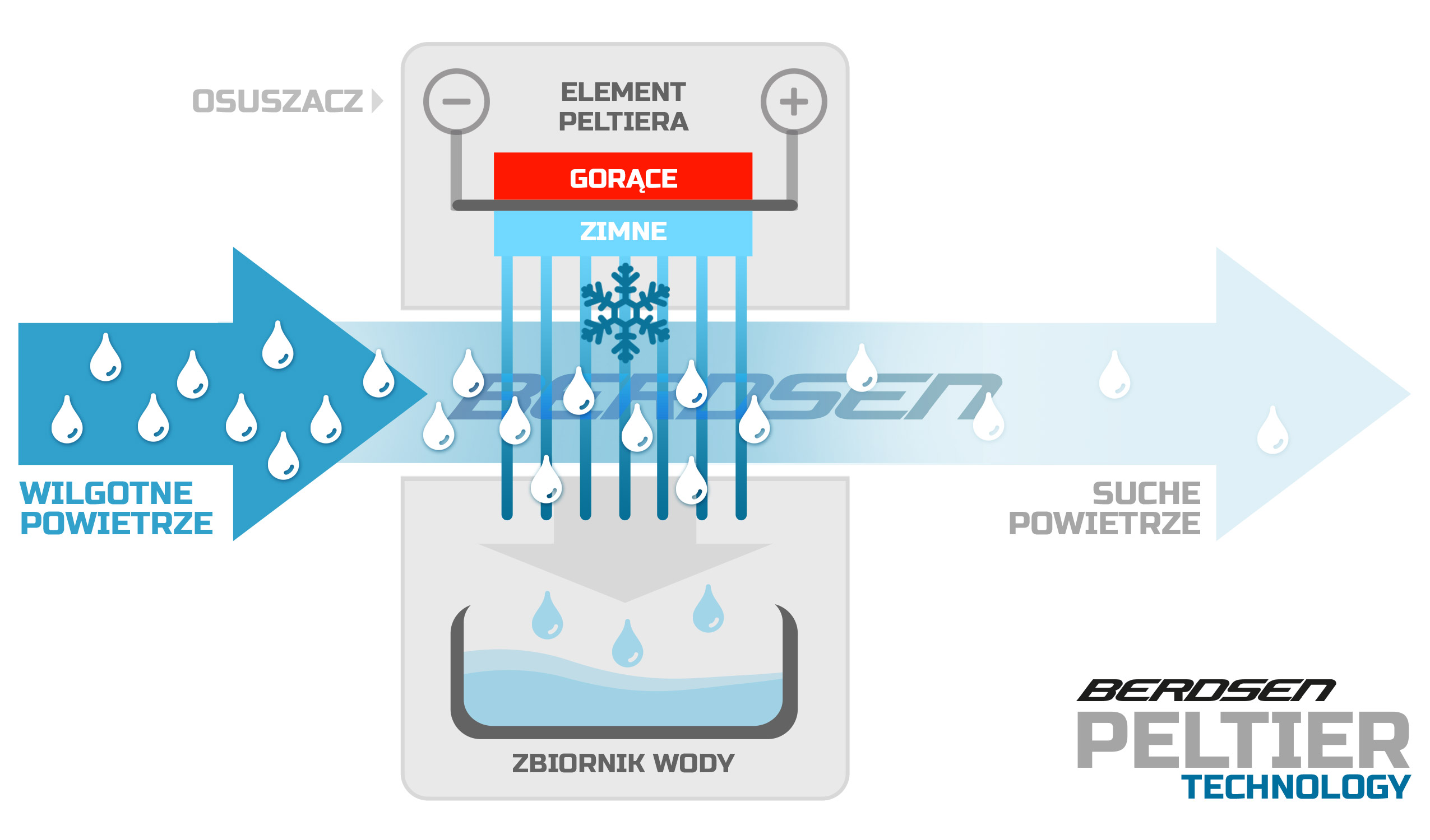OSUSZACZ POWIETRZA POCHŁANIACZ WILGOCI WYŚWIETLACZ Kolor dominujący czarny
