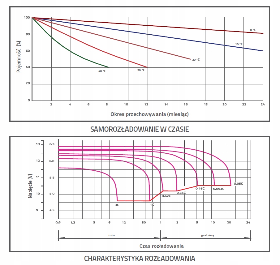 Akumulator SSB SBL 12-12L - 12V 12Ah - żyw. 12 lat Producent Inna