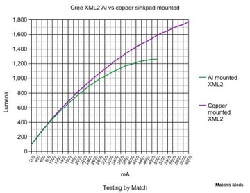 Светодиод Cree XM-L2 T4 5D3 нейтральный белый 4000К медь