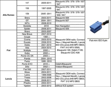 АВТОМОБИЛЬНЫЙ АДАПТЕР ЧЕЙНДЕР USB YATOUR FIAT ALFA ROMEO LANCIA Blaupunkt