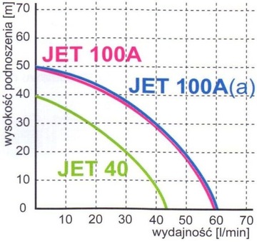 HYDROFOR SET Насос JET 100A(a) 24L Omnigena