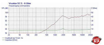 Высокочастотный динамик VISATON SC5, 8 Ом, 100 Вт, 51x51 мм