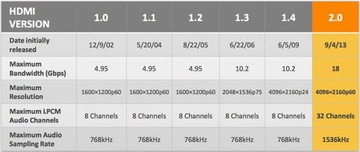 Удлинительный кабель HDMI-HDMI 2.0 4K Full HD 3D 60 Гц 1,8 м