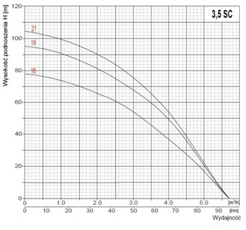 Погружной насос SC 3/16 230В Omnigena