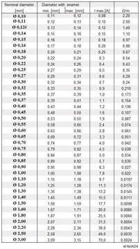 ПРОВОД МЕДНЫЙ ОБМОТОЧНЫЙ ДУ2Е - 0,80мм - 100г - 22м