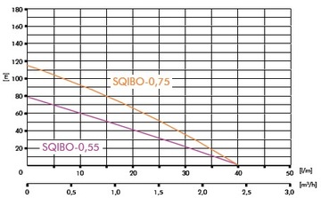 КОМПЛЕКТ ПОГРУЖНОГО НАСОСА 50л 3SQIBO -0,75 напор