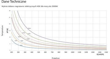 Nagrzewnica Kanałowa Fi125 Moc 1,2KW Rekuperacja