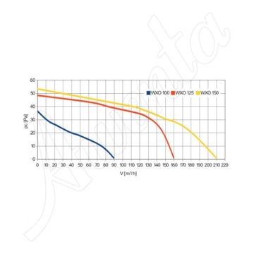 Wentylator Awenta ORBIT WXO 100T Timer