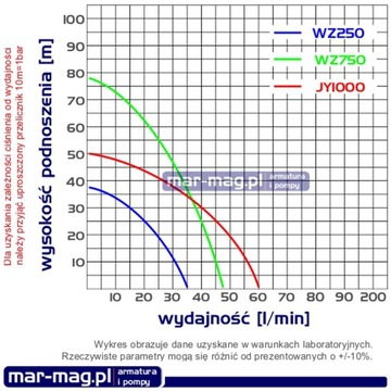 Гидрофорный насос WZ 250 35л/мин 3,9бар Omnigena