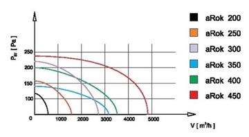 Промышленный настенный вентилятор aRok 200 780 м3/ч