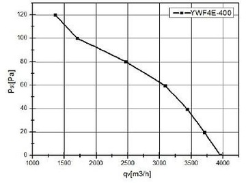 Вентилятор промышленный канальный 400 Вт 3950 м3/ч YWF-4E-400B-102/47T