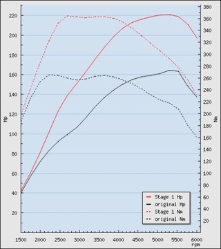 Saab 9-5 2.0t tuning Stage1 220Hp/363Nm BSR