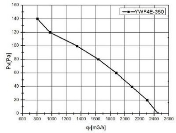 Вентилятор промышленный канальный 350 Вт 2450м3/ч YWF-4E-350B-102/34-T.