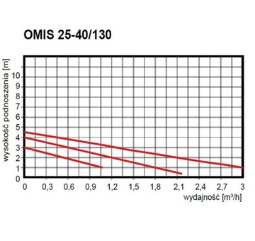 Pompa obiegowa OMIS 25-40/130 do pieca Omni HYDROS