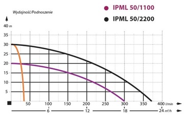 POMPA DO C.O. IBO IPML 50/2200