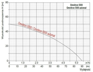 Pompa głębinowa OMNITRON 5000 230V OMNIGENA