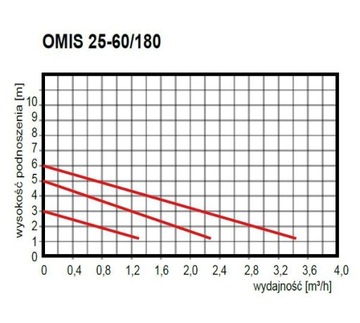 Циркуляционный насос центрального отопления ОМИС 25-60/180