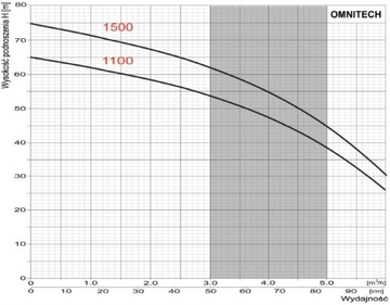 Погружной насос OMNITECH 1500 Omnigena HYDROS