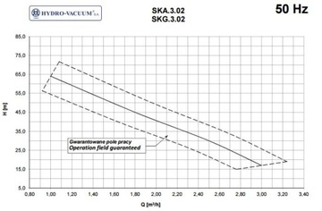 GRUDZIĄDZ SKA 3.02 1,1 кВт 400 В двухступенчатый насос