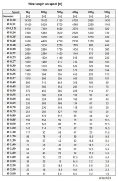 ПРОВОД МЕДНЫЙ ОБМОТОЧНЫЙ DN2E - 2,50мм - 1кг - 22м