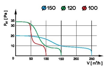 Стандартный вентилятор для ванной PRim120