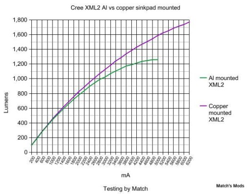 Светодиод Cree XP-L V6 0F 7500K холодный медь Noctigon