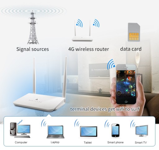 Domowy Stacjonarny router 3G 4G LTE na kartę SIM