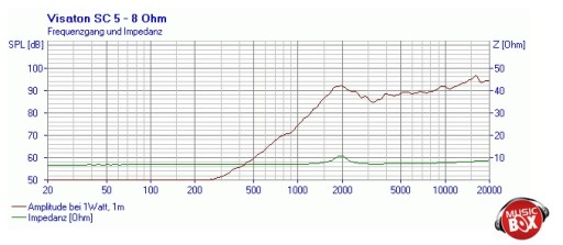 Высокочастотный динамик VISATON SC5, 8 Ом, 100 Вт, 51x51 мм