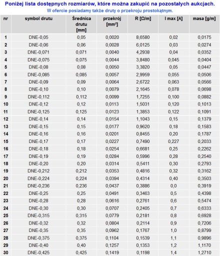 Проволока обмоточная ДНЕ-0,125мм ГР1 или ГР2 кг