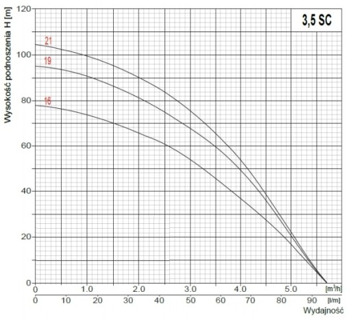 Погружной насос SC 3/16 230В Omnigena