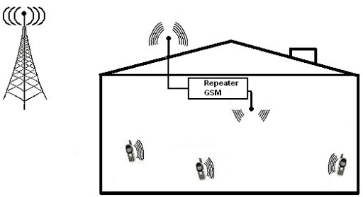 Усилитель диапазона GSM 305 при 300 м2 новой + антенне
