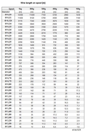 ПРОВОД МЕДНЫЙ ОБМОТОЧНЫЙ ДУ2Е - 0,75мм - 1кг - 250м