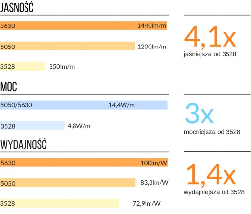 Освещение 300 LED, устойчивость IP65 5630 NATURAL 2м