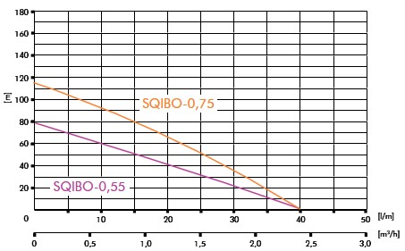 КОМПЛЕКТ ПОГРУЖНОГО НАСОСА 50л 3SQIBO -0,75 напор