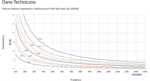 Канальный обогреватель Fi100 Мощность El 900 Вт Рекуперация