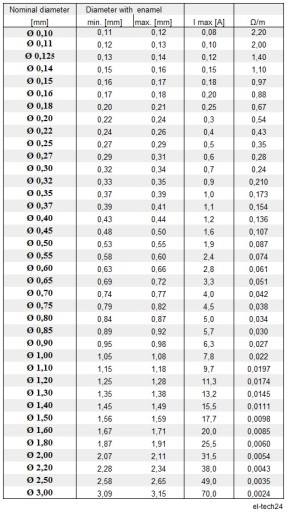 ПРОВОД МЕДНЫЙ ОБМОТОЧНЫЙ ДУ2Е - 0,10мм - 500г - 7150м