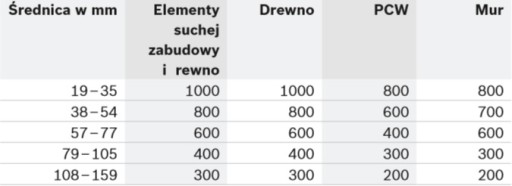 Piła otwornica Bosch Speed Multi Construction 86mm
