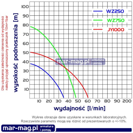 Гидрофорный насос WZ 250 35л/мин 3,9бар Omnigena