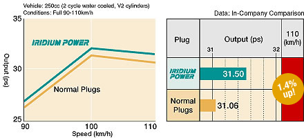 PLUG PLUGS IRYDOWE YAMAHA YZF R1 YZF-R1 98-01 photo 5 - milautoparts-fr.ukrlive.com