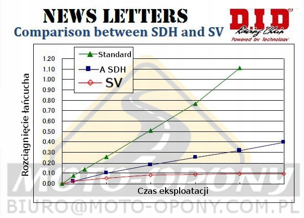 CHAINE MÉCANISME DE DISTRUBUTION DE GAZ HONDA CBR 900 RR FIREBLADE DID photo 3 - milautoparts-fr.ukrlive.com